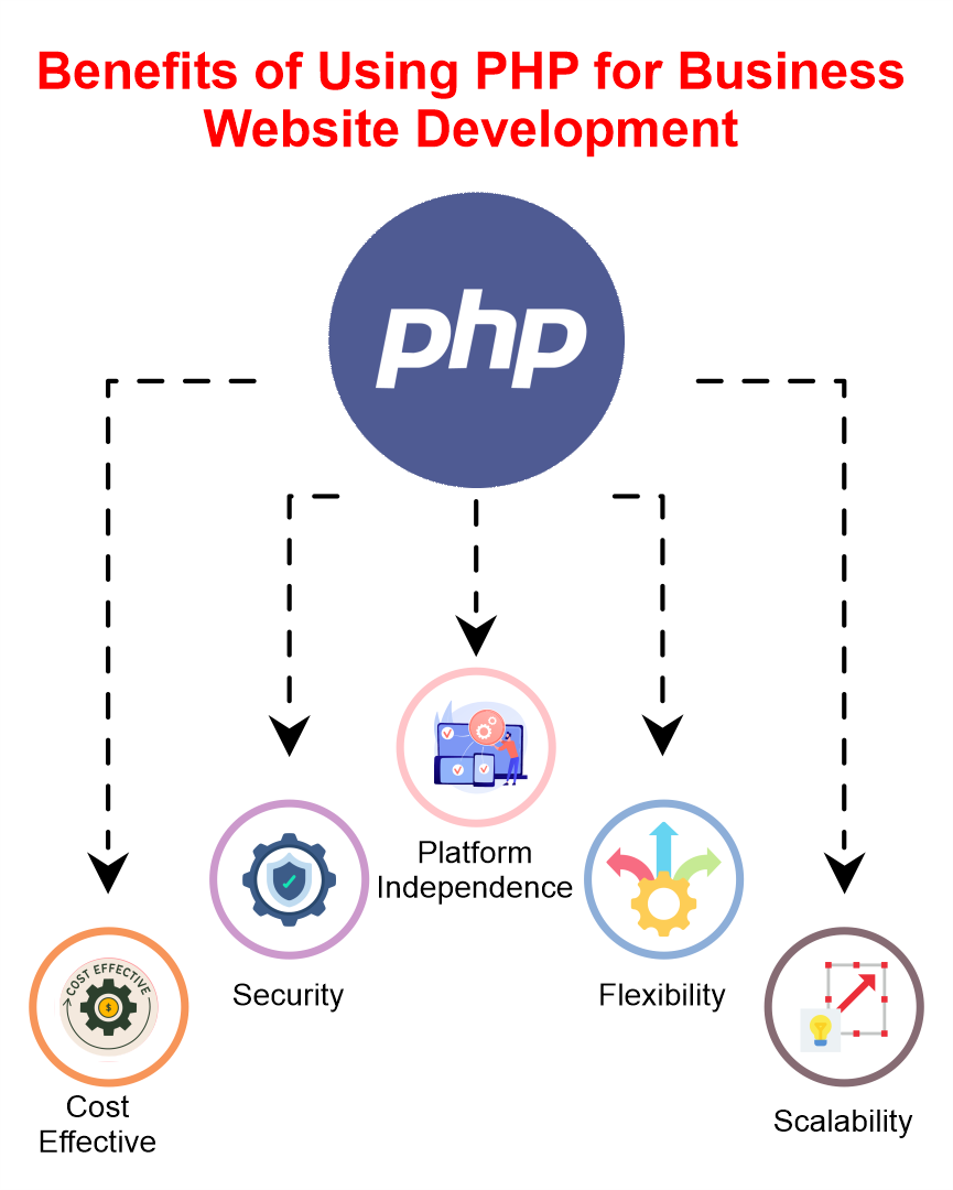 benefits-of-using-p-h-p-for-business-website-development-infography.png