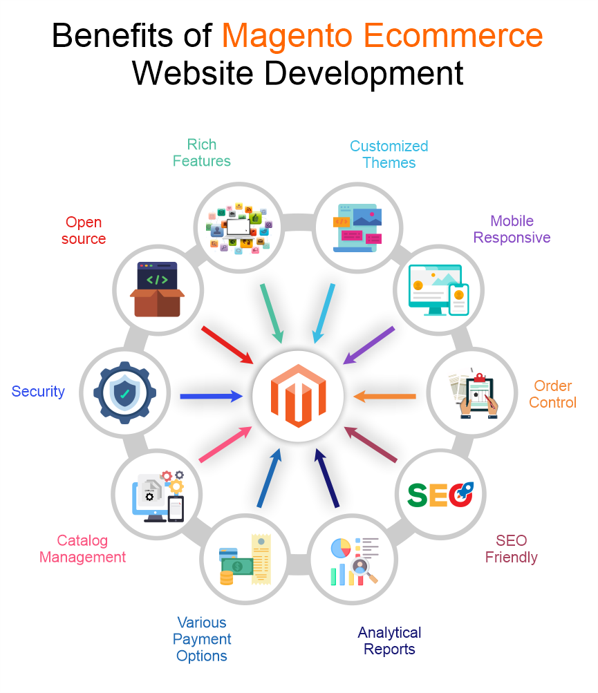 benefits-of-magento-ecommerce-website-development.png