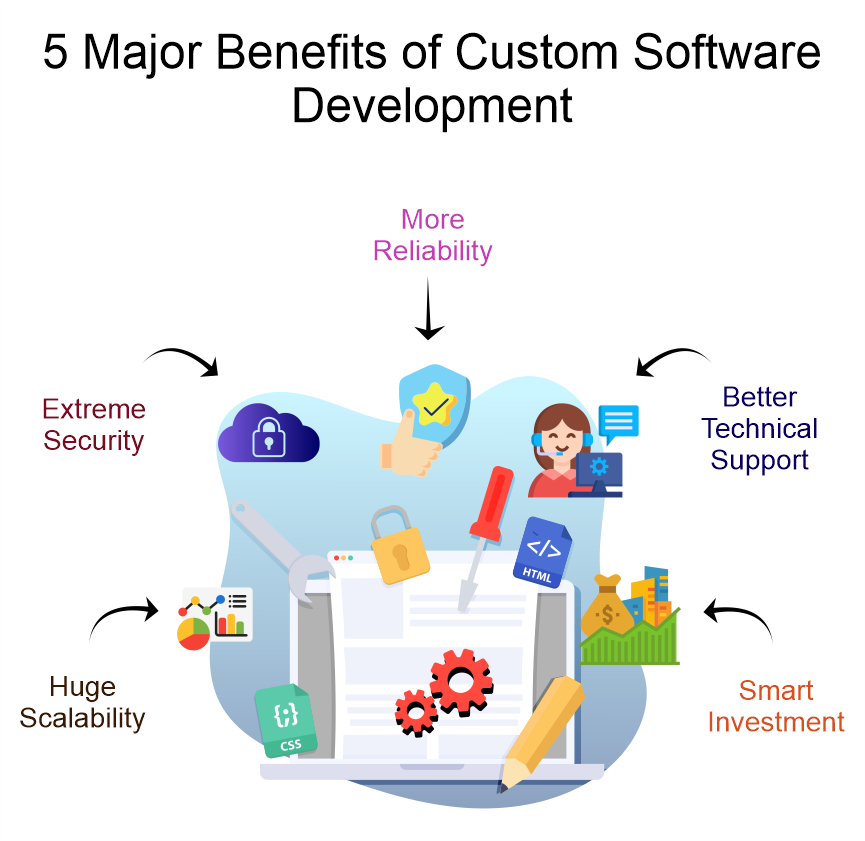 5-major-benefits-of-custom-software-development.png